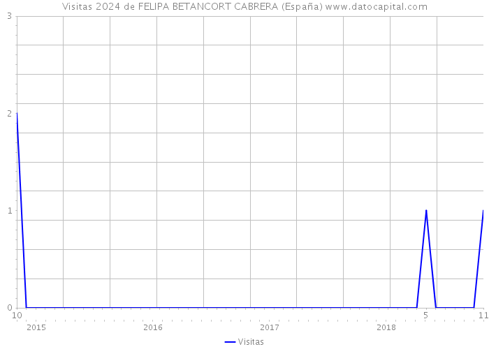 Visitas 2024 de FELIPA BETANCORT CABRERA (España) 