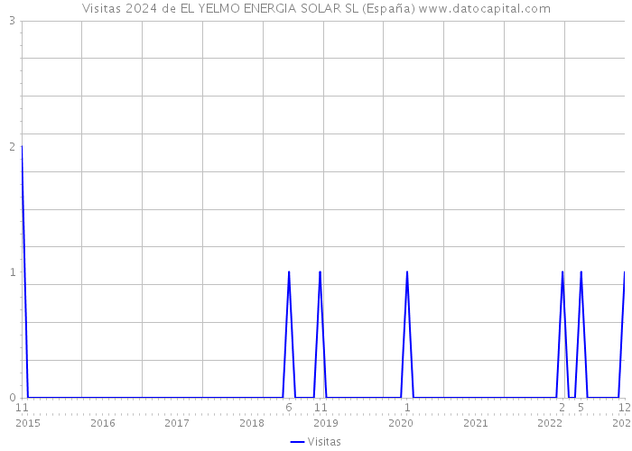 Visitas 2024 de EL YELMO ENERGIA SOLAR SL (España) 