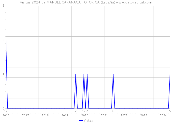 Visitas 2024 de MANUEL CAPANAGA TOTORICA (España) 