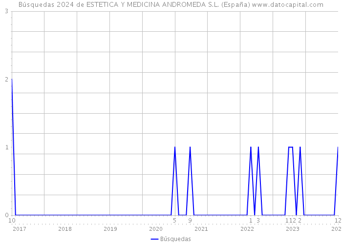 Búsquedas 2024 de ESTETICA Y MEDICINA ANDROMEDA S.L. (España) 