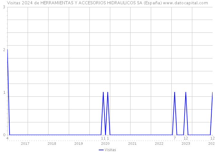 Visitas 2024 de HERRAMIENTAS Y ACCESORIOS HIDRAULICOS SA (España) 