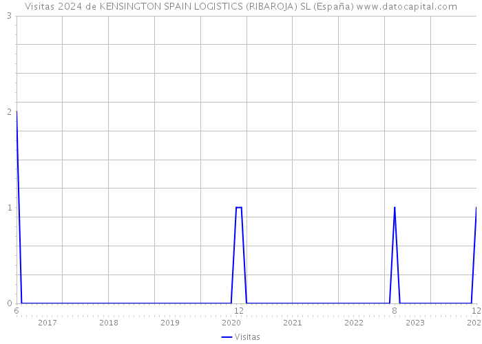 Visitas 2024 de KENSINGTON SPAIN LOGISTICS (RIBAROJA) SL (España) 