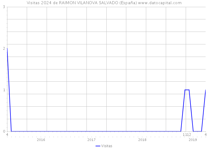 Visitas 2024 de RAIMON VILANOVA SALVADO (España) 