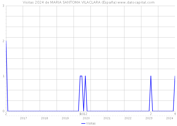 Visitas 2024 de MARIA SANTOMA VILACLARA (España) 