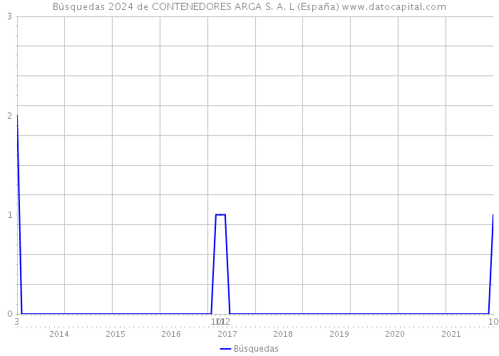 Búsquedas 2024 de CONTENEDORES ARGA S. A. L (España) 