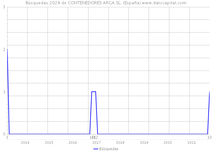 Búsquedas 2024 de CONTENEDORES ARGA SL. (España) 