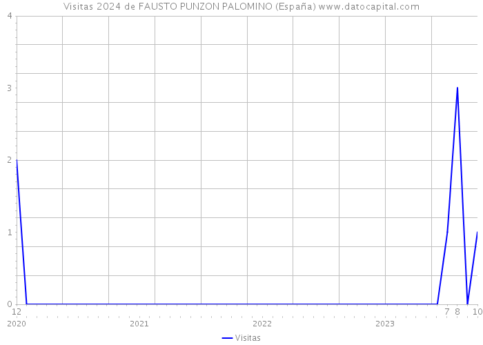 Visitas 2024 de FAUSTO PUNZON PALOMINO (España) 