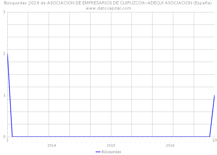 Búsquedas 2024 de ASOCIACION DE EMPRESARIOS DE GUIPUZCOA-ADEGUI ASOCIACION (España) 