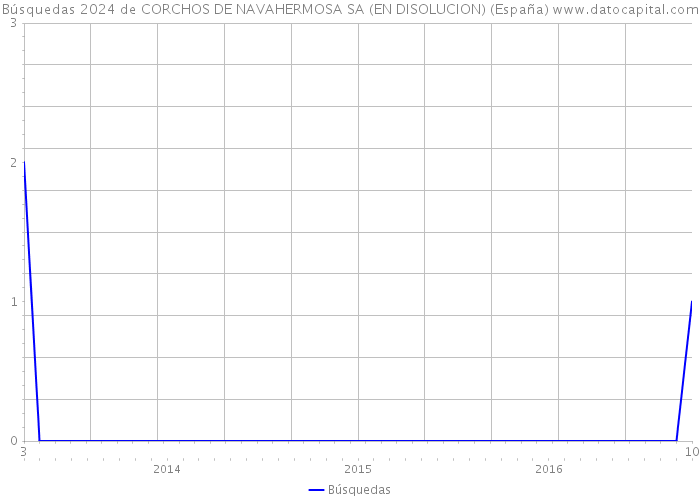 Búsquedas 2024 de CORCHOS DE NAVAHERMOSA SA (EN DISOLUCION) (España) 