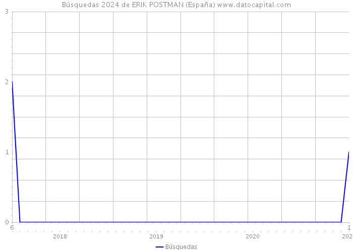 Búsquedas 2024 de ERIK POSTMAN (España) 