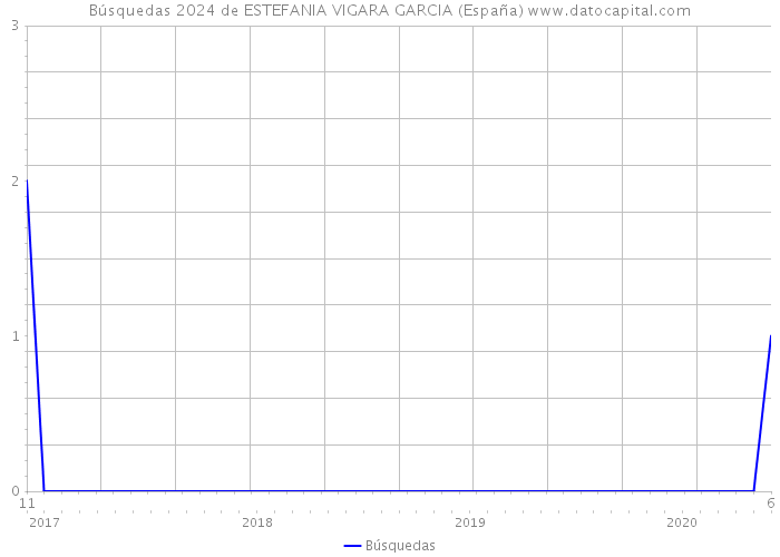 Búsquedas 2024 de ESTEFANIA VIGARA GARCIA (España) 