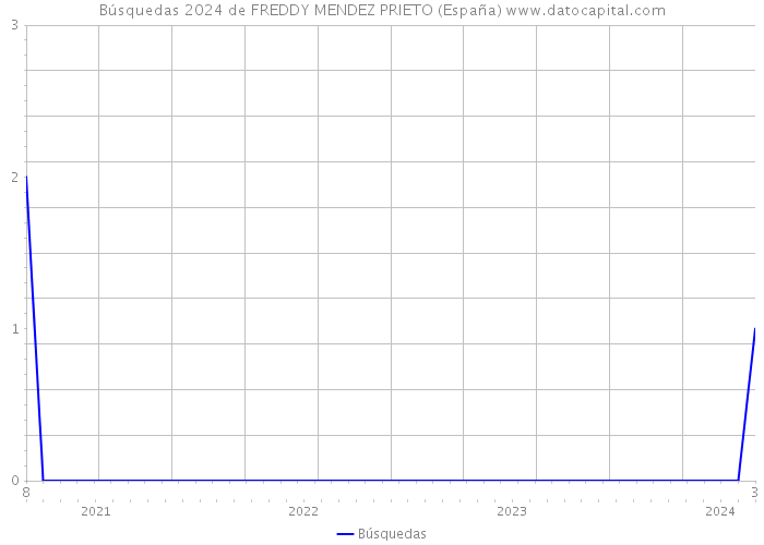 Búsquedas 2024 de FREDDY MENDEZ PRIETO (España) 