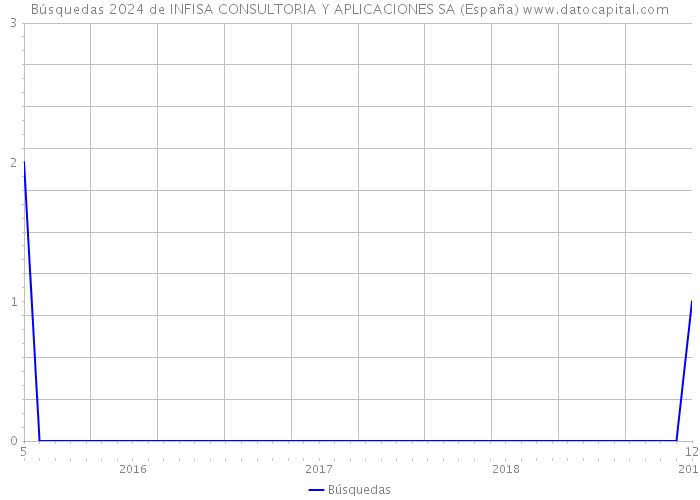 Búsquedas 2024 de INFISA CONSULTORIA Y APLICACIONES SA (España) 