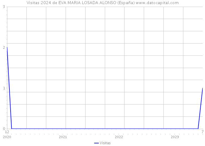 Visitas 2024 de EVA MARIA LOSADA ALONSO (España) 