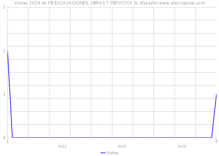 Visitas 2024 de FB EXCAVACIONES, OBRAS Y SERVICIOS SL (España) 