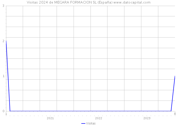Visitas 2024 de MEGARA FORMACION SL (España) 