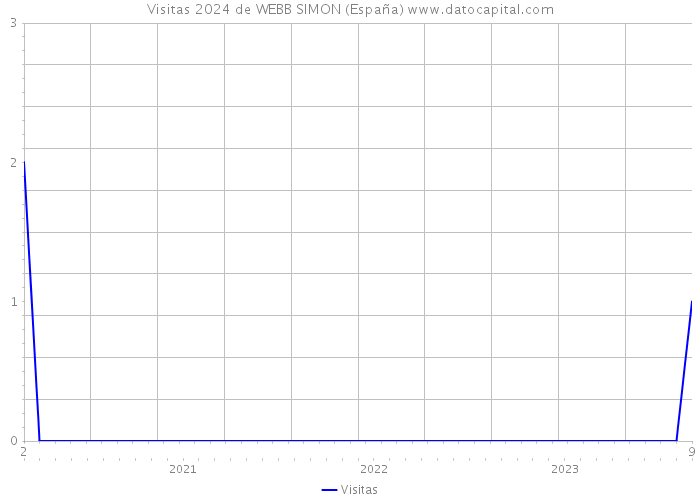 Visitas 2024 de WEBB SIMON (España) 