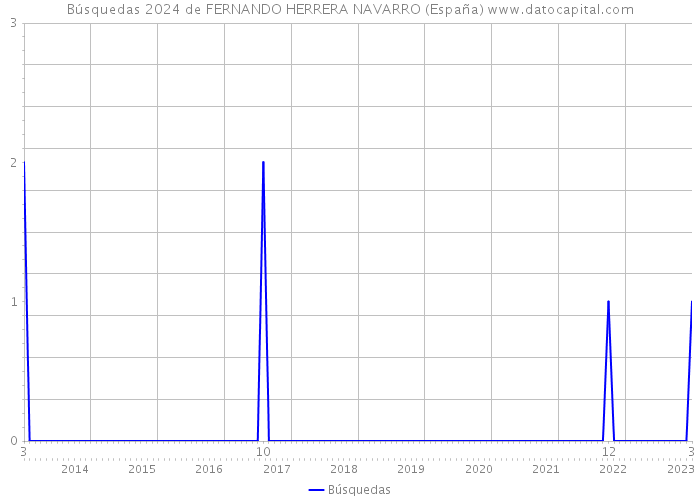 Búsquedas 2024 de FERNANDO HERRERA NAVARRO (España) 
