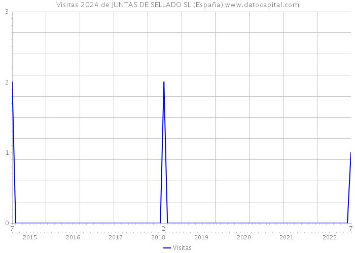 Visitas 2024 de JUNTAS DE SELLADO SL (España) 
