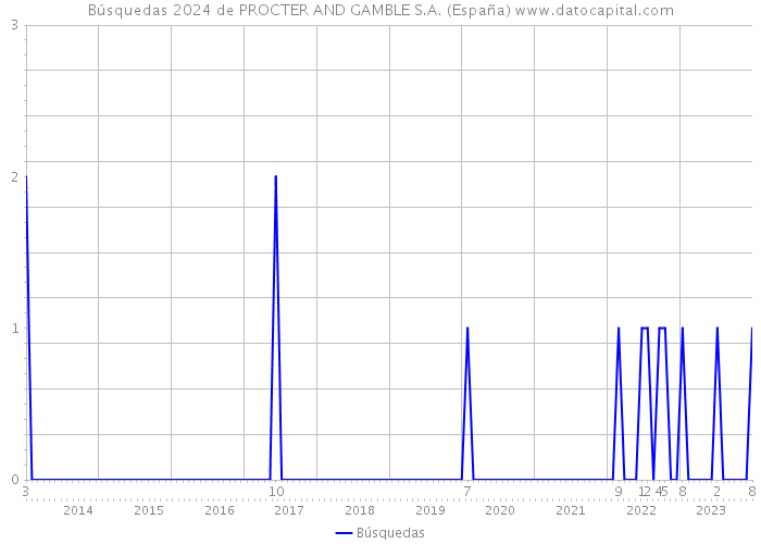 Búsquedas 2024 de PROCTER AND GAMBLE S.A. (España) 