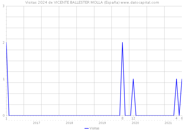 Visitas 2024 de VICENTE BALLESTER MOLLA (España) 