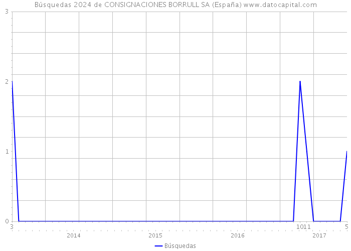 Búsquedas 2024 de CONSIGNACIONES BORRULL SA (España) 