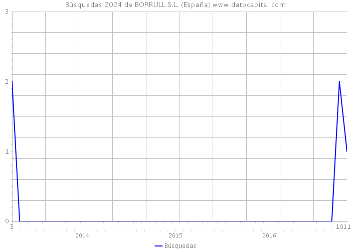 Búsquedas 2024 de BORRULL S.L. (España) 