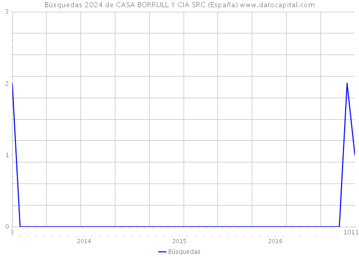 Búsquedas 2024 de CASA BORRULL Y CIA SRC (España) 