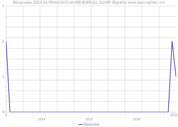 Búsquedas 2024 de FRANCISCO JAVIER BORRULL OLIVER (España) 