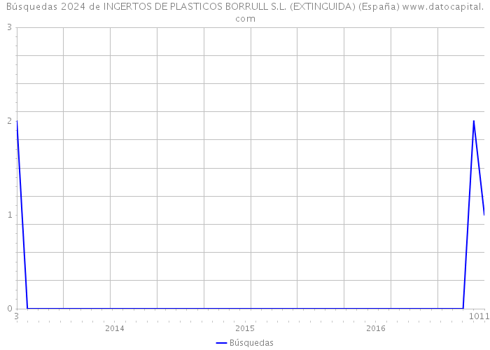 Búsquedas 2024 de INGERTOS DE PLASTICOS BORRULL S.L. (EXTINGUIDA) (España) 