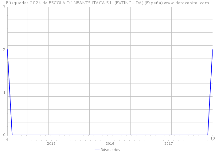 Búsquedas 2024 de ESCOLA D`INFANTS ITACA S.L. (EXTINGUIDA) (España) 