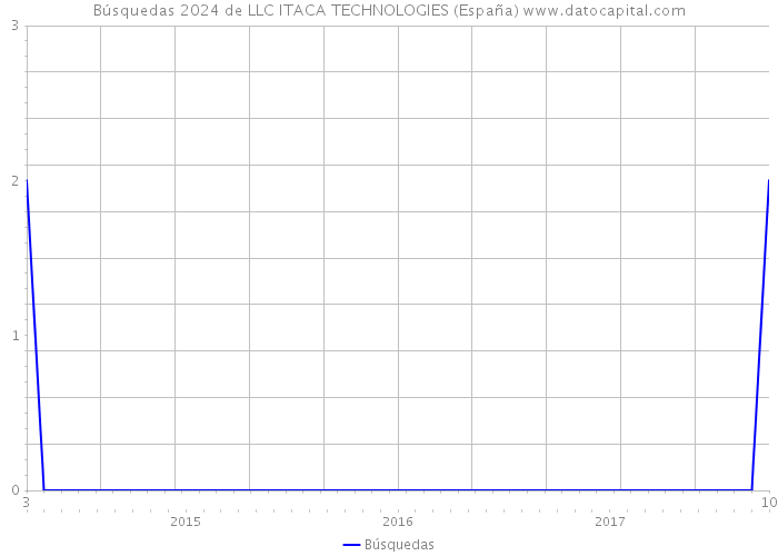 Búsquedas 2024 de LLC ITACA TECHNOLOGIES (España) 