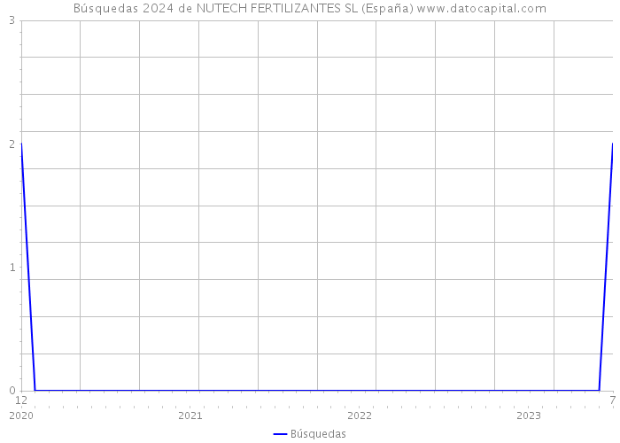Búsquedas 2024 de NUTECH FERTILIZANTES SL (España) 