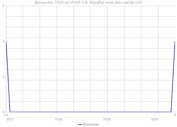 Búsquedas 2024 de VIGAR C.B. (España) 
