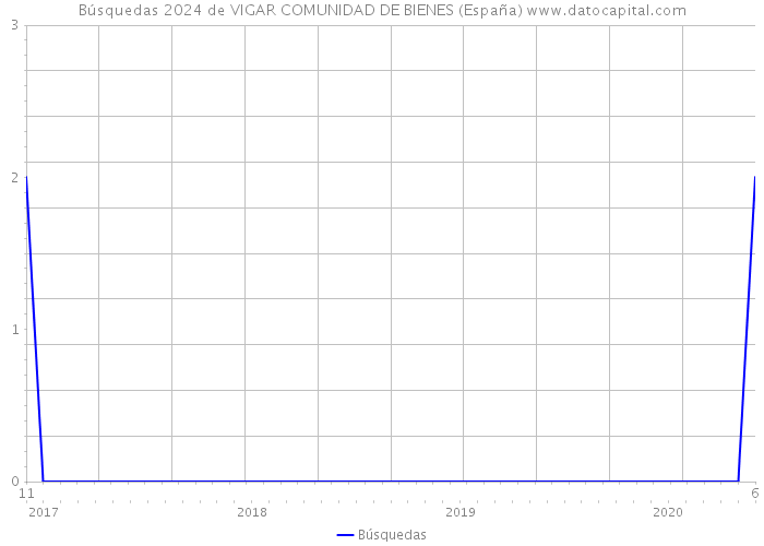 Búsquedas 2024 de VIGAR COMUNIDAD DE BIENES (España) 