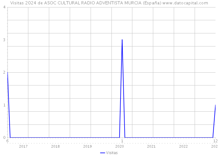 Visitas 2024 de ASOC CULTURAL RADIO ADVENTISTA MURCIA (España) 