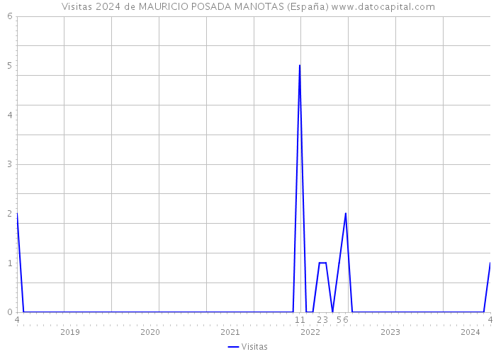 Visitas 2024 de MAURICIO POSADA MANOTAS (España) 