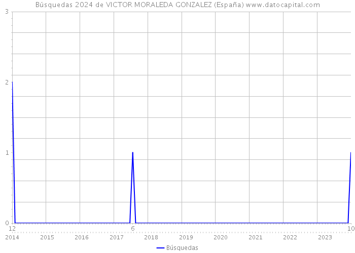 Búsquedas 2024 de VICTOR MORALEDA GONZALEZ (España) 