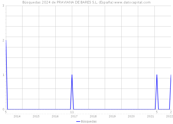 Búsquedas 2024 de PRAVIANA DE BARES S.L. (España) 