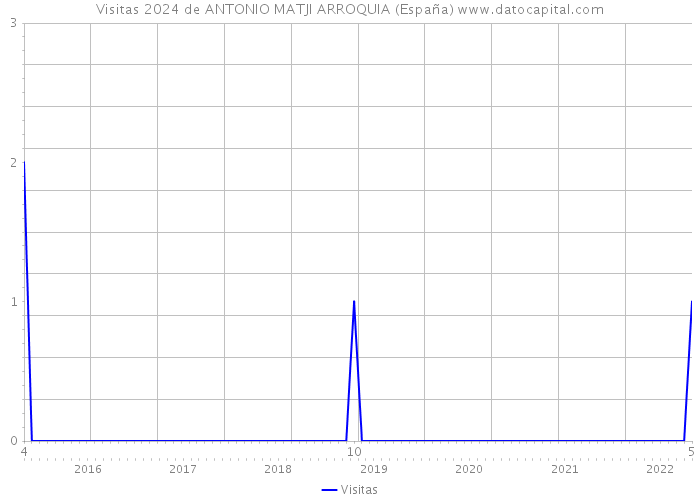 Visitas 2024 de ANTONIO MATJI ARROQUIA (España) 