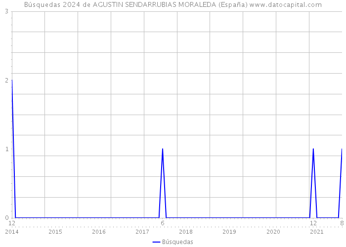 Búsquedas 2024 de AGUSTIN SENDARRUBIAS MORALEDA (España) 