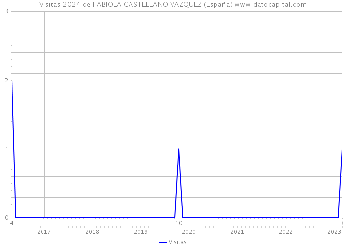 Visitas 2024 de FABIOLA CASTELLANO VAZQUEZ (España) 