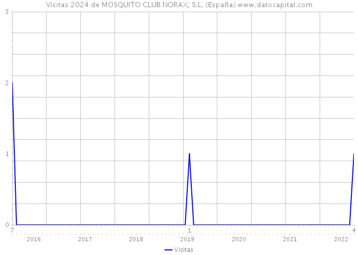 Visitas 2024 de MOSQUITO CLUB NORAX, S.L. (España) 