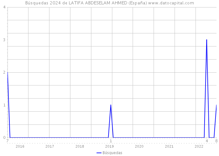 Búsquedas 2024 de LATIFA ABDESELAM AHMED (España) 