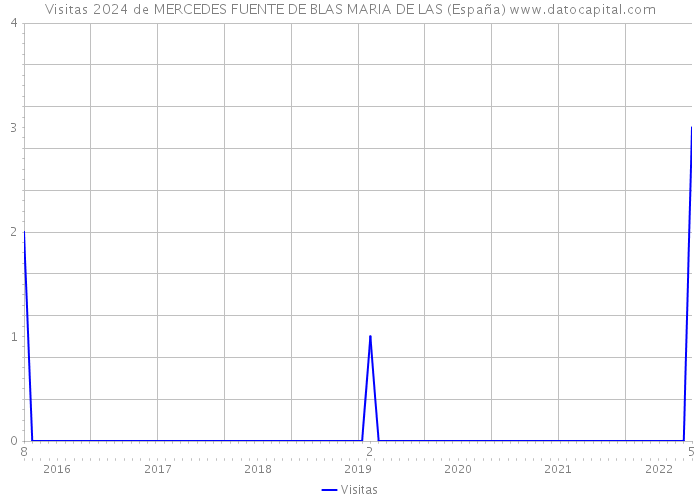 Visitas 2024 de MERCEDES FUENTE DE BLAS MARIA DE LAS (España) 