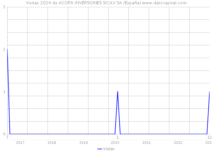 Visitas 2024 de ACOPA INVERSIONES SICAV SA (España) 