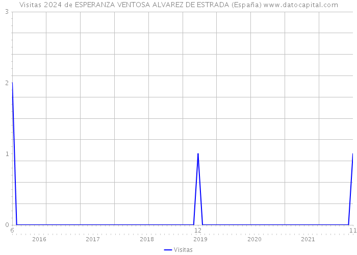 Visitas 2024 de ESPERANZA VENTOSA ALVAREZ DE ESTRADA (España) 