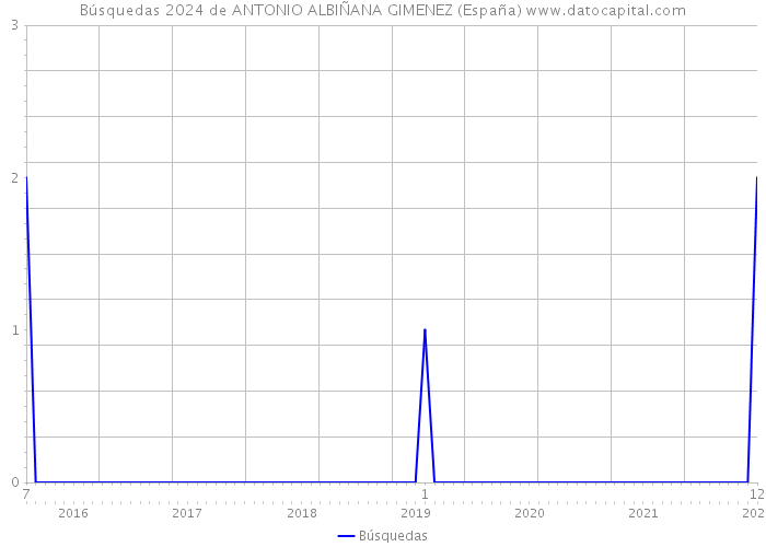 Búsquedas 2024 de ANTONIO ALBIÑANA GIMENEZ (España) 
