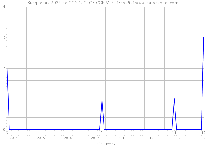 Búsquedas 2024 de CONDUCTOS CORPA SL (España) 