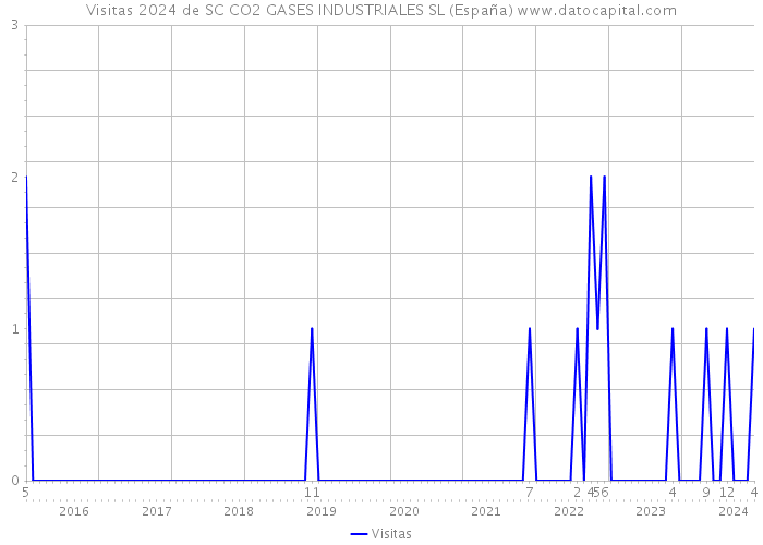 Visitas 2024 de SC CO2 GASES INDUSTRIALES SL (España) 